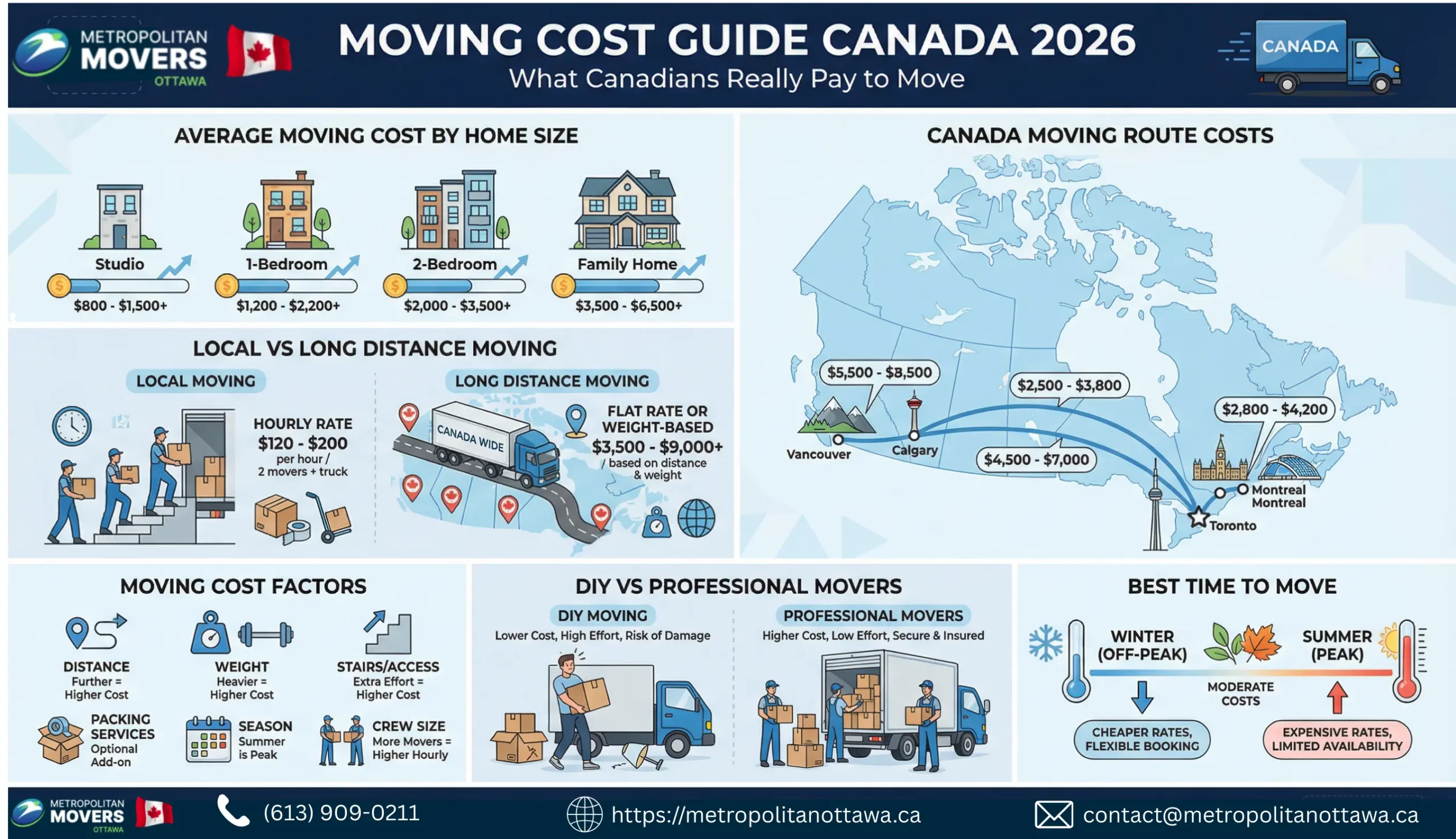 moving cost guide canada
