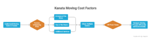 how much do movers cost in Kanata