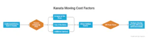 how much do movers cost in Kanata